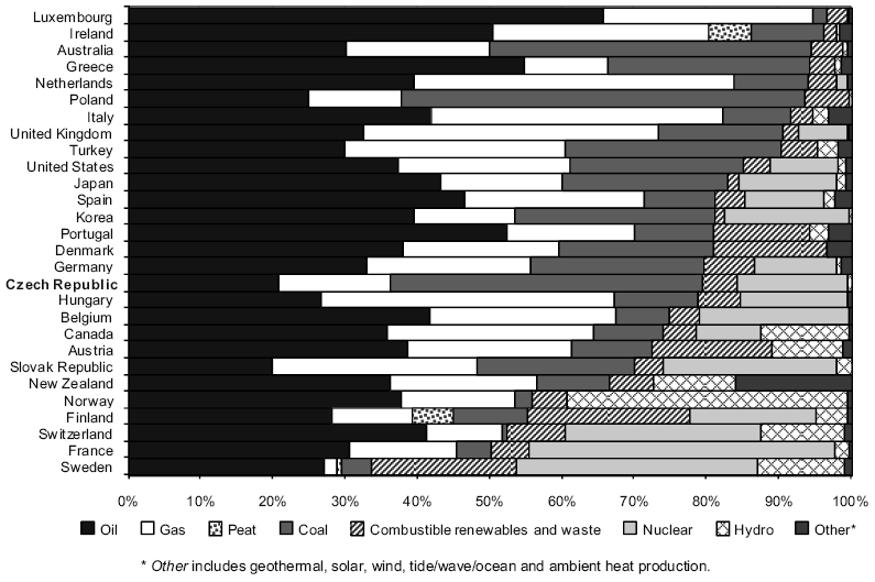 Graf 10: Výroba elektřiny podle zdroje paliva v letech 1971 2008 ve světě [XXXII] Zajímavý je také poměr spotřebovávaných energetických surovin ve 28 členských zemích IEA