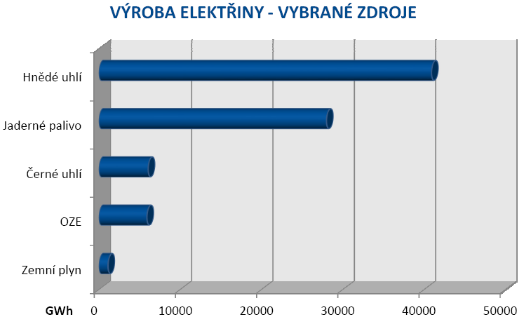 3.5.1. Zastoupení fotovoltaiky mezi obnovitelnými zdroji energie v ČR Obnovitelné zdroje energie (OZE) tvoří poměrně malý podíl, ze kterých byla v roce 2010 získána elektrická energie (Graf 13).