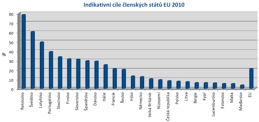 2010. Indikativní cíle jsou důležitou součástí balíčku opatření, která jsou potřebná ke snižování emisí skleníkových plynů.