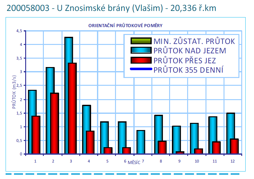 CHARAKTERISTIKA VODNÍHO TOKU. Popis řešeného úseku V rámci studie byl řešen úsek od ústí Blanice do Sázavy po pramennou oblast v délce přibliţně 6 km, celkem bylo navštíveno profilů.