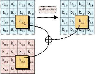 Obrázek č. 6: ShirtRow Zdroj: http://www.limited-entropy.com/crypto-series-aes - SubBite (nelineární kombinace): Jednoduchá substituce, kde kaţdý bit je nahrazen jiným podle předem daného klíče.