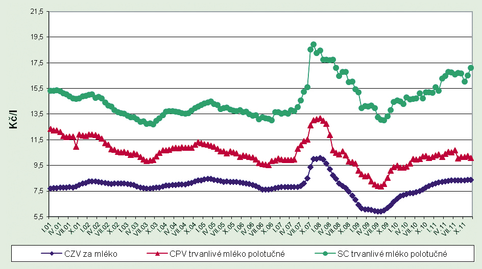 94 ZEMĚDĚLSTVÍ 2011 Cenový vývoj nákupu mléčné suroviny (CZV), obchodní ceny (CPV) a spotřebitelské ceny (SC) mléka polotučného trvanlivého v Kč/l (Pramen: Rezortní statistika Mlék MZe 6-12) Pramen: