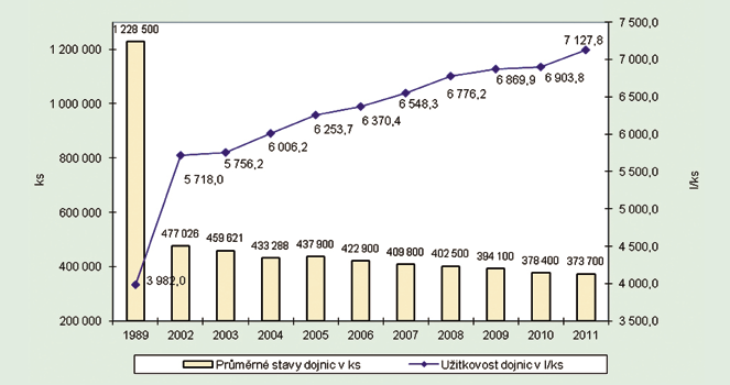 ZEMĚDĚLSTVÍ 2011 95 Ukazatel/rok MJ 1989 2008 2009 2010 2011 1) Celková domácí spotřeba Konzumní mléko, smetana tuny 965 445,0 553 473,8 591 458,3 550 996,2 557 921,4 Mléčné konzervy 3) tuny 62 262,1