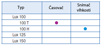 Lux 100 Lux 125 Lux 150 Popis: Axiální ventilátory pro odsávání vzduchu přímo, nebo pomocí krátkého potrubí.