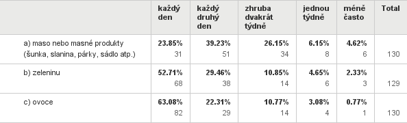 Q5: OTÁZKA PRO ŽÁKY: Jak často