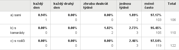 Q7: OTÁZKA PRO ŽÁKY: Jak často chodíte