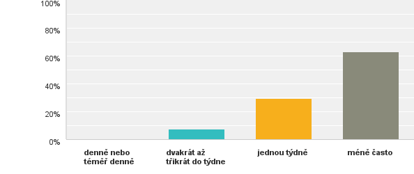 Q12: Jak často doma vyhazujete