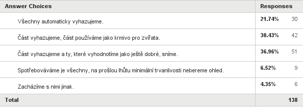 Q13: Jak zacházíte s potravinami s prošlou