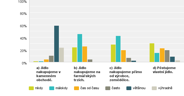 Q1: Rádi bychom věděli, kde nakupujete jídlo.