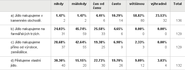 Q1: Rádi bychom věděli, kde nakupujete jídlo.