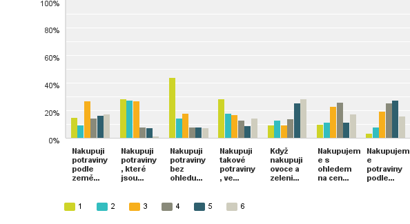 Q3: Podle čeho se rozhodujete, jaké potraviny nakoupíte?