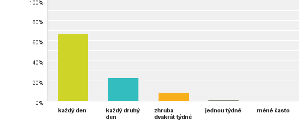 Q4: Jak často doma připravujete