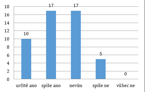 Jsi Do jaké míry byla pro Tebe tato volnočasová aktivita přínosem?