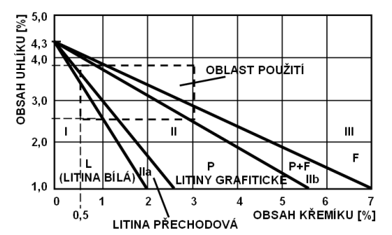 Rozdlělení a základní typy litin Hodnota S C (CE) se volí na základě převládající tloušťky stěny (modulu m = V/S) odlitku. Pro tl. stěny cca 50 mm má být CE min. 4,4%, ale pro tl.