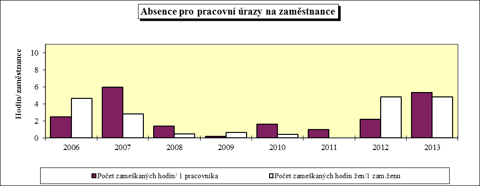 7. Hygiena a pracovní prostředí Kontrola koncentrace škodlivin v pracovním prostředí je prováděna podnikovou laboratoří útvaru Řízení jakosti.