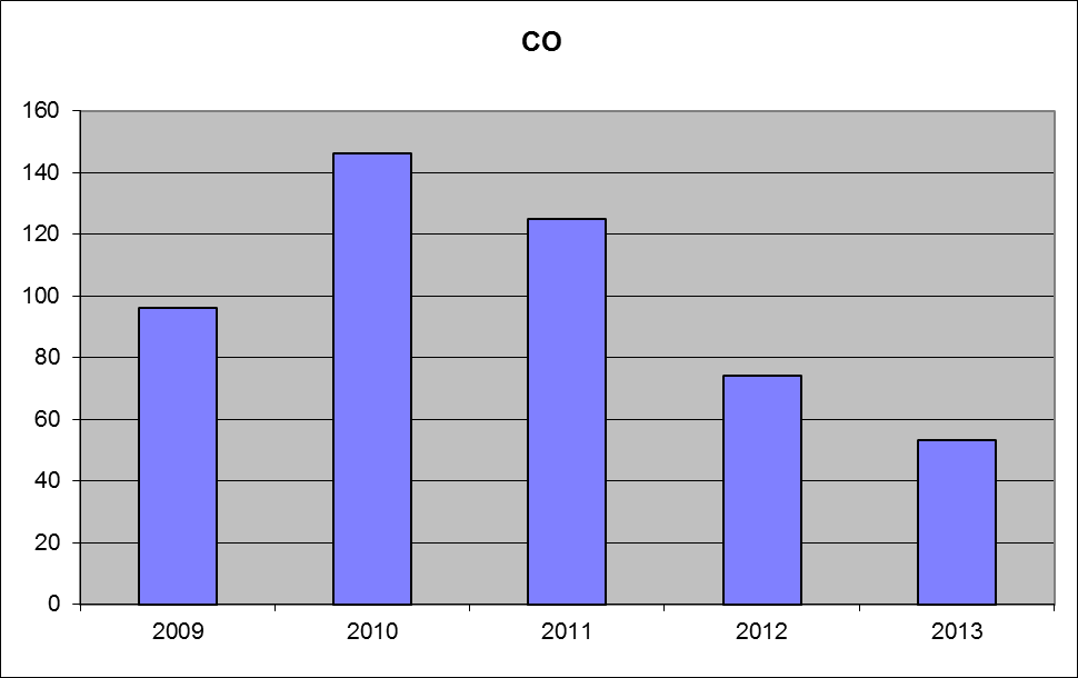 Vysvětlivky: CO