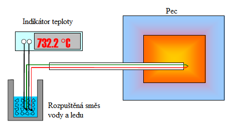 Obrázek 1-1 Schéma zapojení termočlánku (převzato z [8]) Schematické zapojení (b) v obrázku 1-1, kde jsou vodiče a a b spojeny v referenčním konci v prostředí o známé teplotě t ref a jsou napojeny na