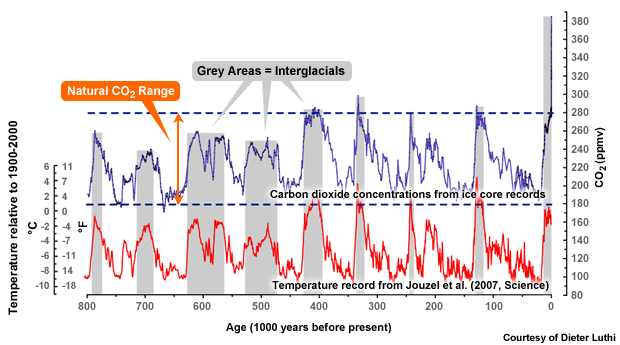 Vývoj klimatu střídání geologických epoch s periodou kolem 120-140 tisíc let glaciály - pomalejší nástup,