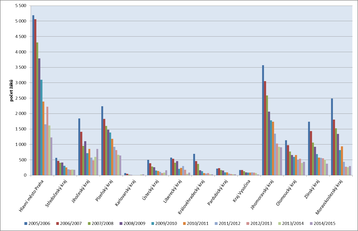 d) v oblasti oborů vzdělání s maturitní zkouškou všeobecného zaměření nenavyšovat kapacity 6 a 8letých gymnázii (nutnost zachovat souhrnnou oborovou kapacitní bilanci 6 a 8 letých gymnázií v každém