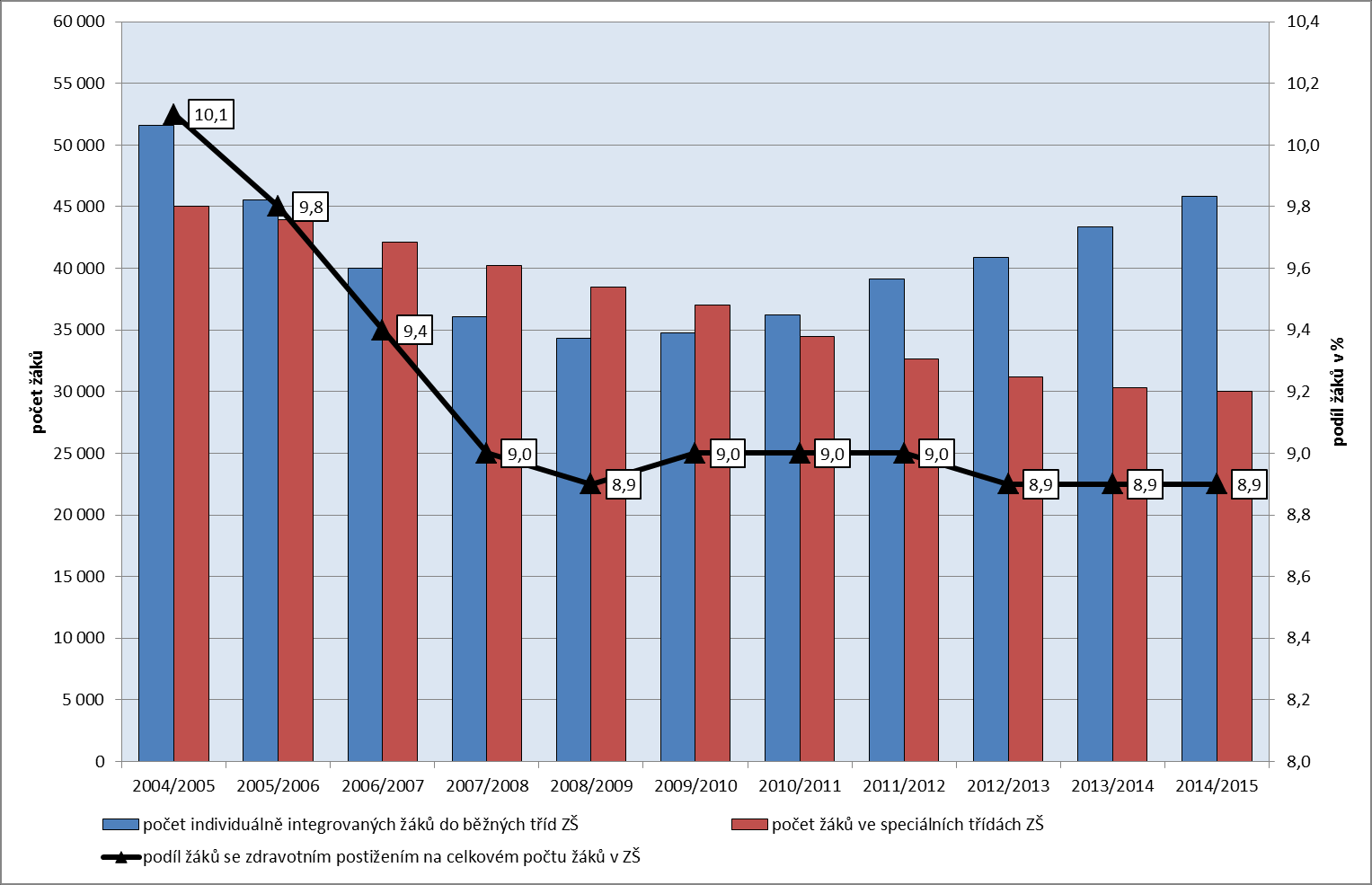 Pozn.: Ve školním roce 2004/05 vně škol při zdravotnických zařízeních. Speciální třídy vně tříd ve školách zřízených pro děti se SVP. Zdroj dat: Graf č.