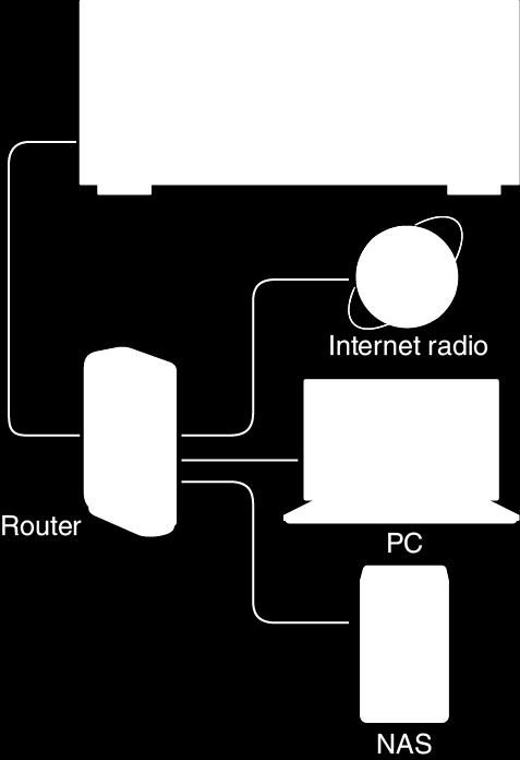 Music Streaming ze sdílené složky Informace ke sdílené složce Sdílená složka je konfigurována v síťovém zařízení (PC nebo NAS zařízení = harddisk připojený k vaší domácí síti) pro možnost přístupu