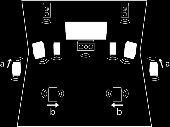 Pokročilé připojení reproduktorů Připojení dipólových reproduktorů Jako surround a zadní surround reproduktory můžete použít dipólové reproduktory (dipole speakers).