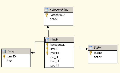 3.4 Graf DS 4 Návrh implementace 4.1 Změny provedené v analýze (T16 AKI002, BAS064, CER439, HRO088, SLA395, 11.