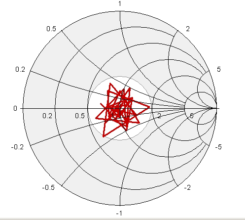 Ilustrační obrázek k problematice anomálních resonancí: Na obrázku je zakreslena charakteristika 8 prvkové antény, konkrétně průběh VSWR v závislosti na frekvenci od 13 MHz do 29 MHz (body na křivce