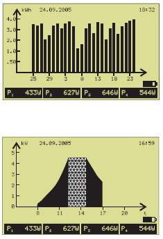 Ovládání Sunny Beam 6.3.3 Grafický úsek Celkový výkon V grafickém úseky normálního zobrazení jsou graficky znázorňována data celkového výkonu Vašich měničů (viz vyobrazení vpravo).