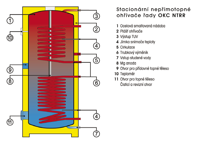 Zásobníky THERM, OKH, OKC technický popis OKH 100 NTR/HV, OKH 125 NTR/HV OKC 100 NTR, OKC 125 NTR,