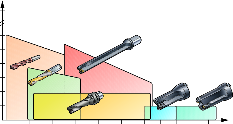 vrtání volba nástrojů Konvenční vrtání Sandvik oromant nabízí široký sortiment vrtacích nástrojů pro rozmezí průměrů 0.30 mm až 110 mm, pro ještě větší průměry pak nástroje v provedení na zakázku.