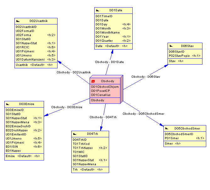 Obrázek 15 Multidimenzionální kostka a dimenze (vlastní tvorba) Pro řešení datového skladu jsem se rozhodl pouţít model hvězdy.