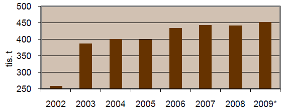 SEA Aktualizovaná strategie rozvoje MSK na léta 2009-2016 (po aktualizaci 2009-2020). Graf: Množství komunálních odpadů v Moravskoslezském kraji odstraněných skládkováním [tis.