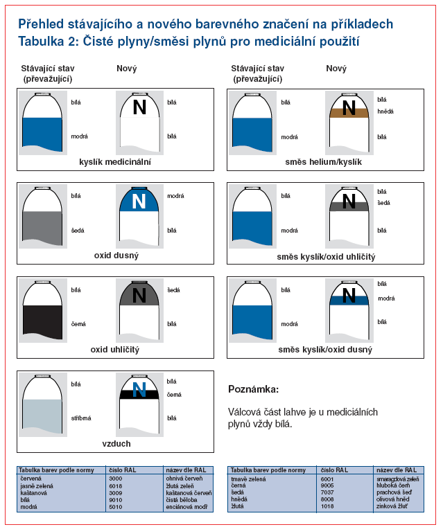 značení tlakových lahví http://www.linde-gas.cz/internet.