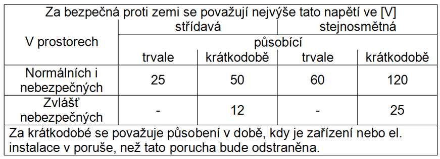 Meze trvalých dotykových napětí v závislosti na prostoru Pozn.