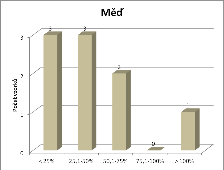 Graf č. 8 - č.