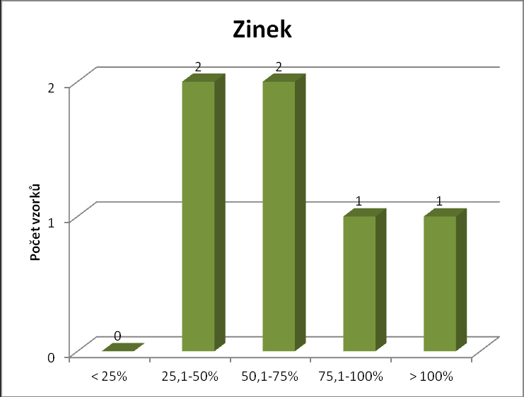 Graf č. 25 - č.