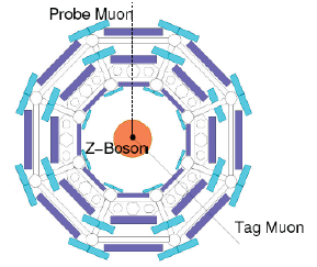 Z 0 µ + µ signatura: dva isolované vysokoenergetické miony lepton, m µ 105.658 MeV/c 2, spin 1/2 miony jsou (oproti např.