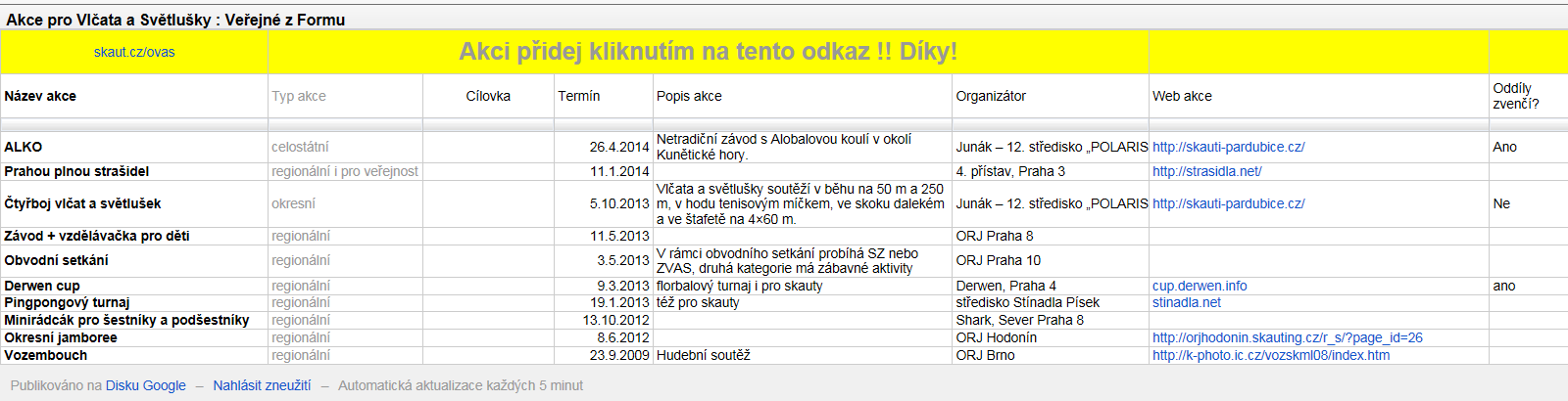 Regionální akce Odbor pravidelně nabízí podporu, prezentace, propagaci apod.