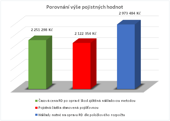 Graf č. 12 Porovnán výše pojistných hodnot po pojistné události 149 Pomocí ocenění nákladovou metodou v době po pojistné události mi vyšla cena rodinného domu 2 251 298 Kč.