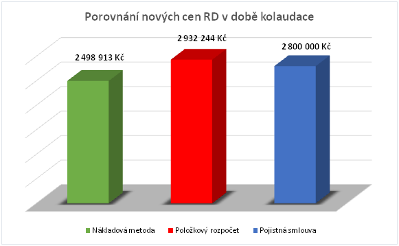 Graf č. 7 Porovnání nových cen RD v době kolaudace 132 Výše jednotlivých nových cen rodinného domu zjišťovaných dle nákladové metody a položkového rozpočtu v době předání do užívání se od sebe liší.