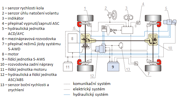NEJPOUŽÍVANĚJŠÍ SYSTÉMY POHONU VŠECH KOL Obr. 6.