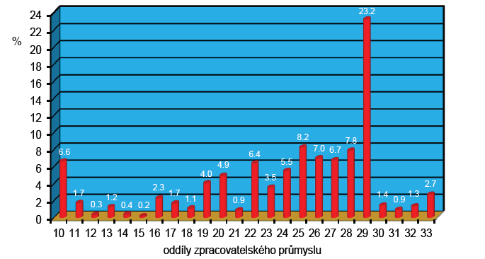 Současnost zahraničního obchodu ČR Z grafu jasně nejvyšší podíl na trţbách ZP měl v roce 2012 oddíl CZ- NACE 29.