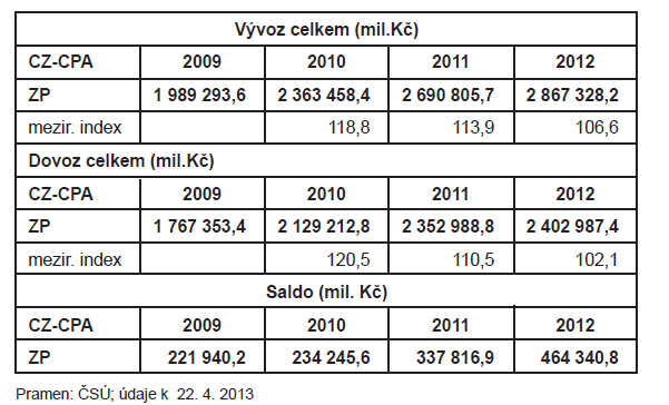 Současnost zahraničního obchodu ČR Obrat zahraničního obchodu ZP ČR podle CZ-CPA (vývoz + dovoz) vzrostl v roce 2012 v porovnání s rokem předcházejícím o