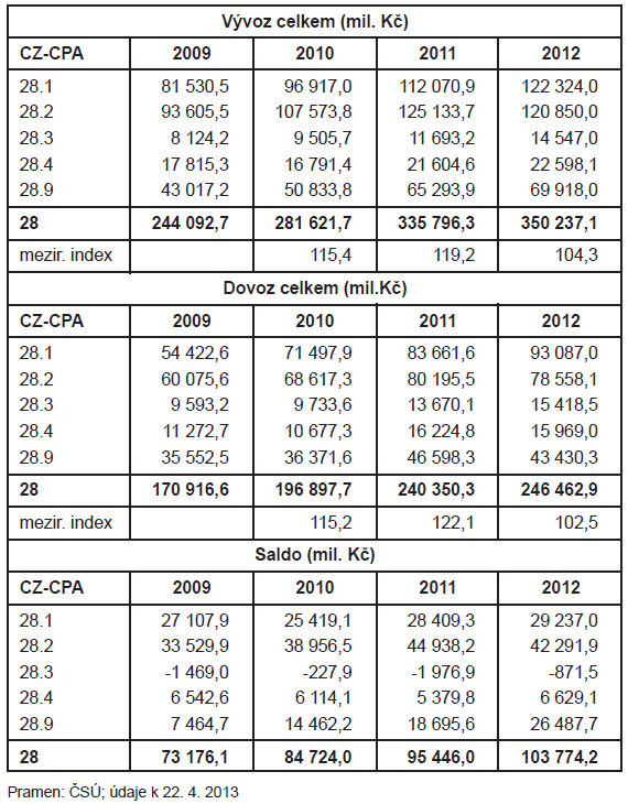 CZ-NACE 28 - VÝROBA STROJŮ