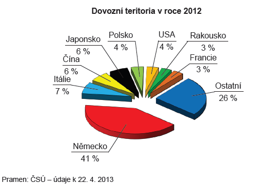 CZ-NACE 28 - VÝROBA STROJŮ