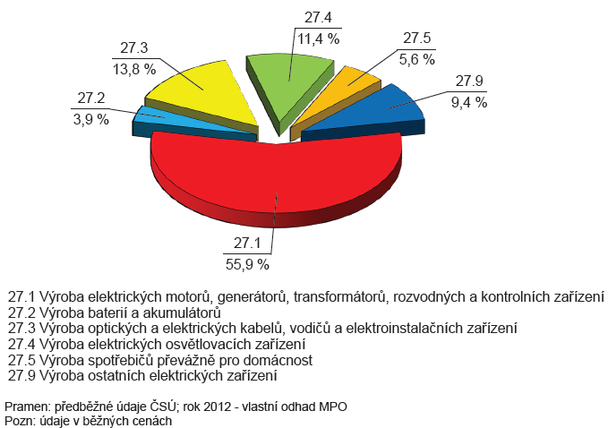 CZ-NACE 27 - VÝROBA