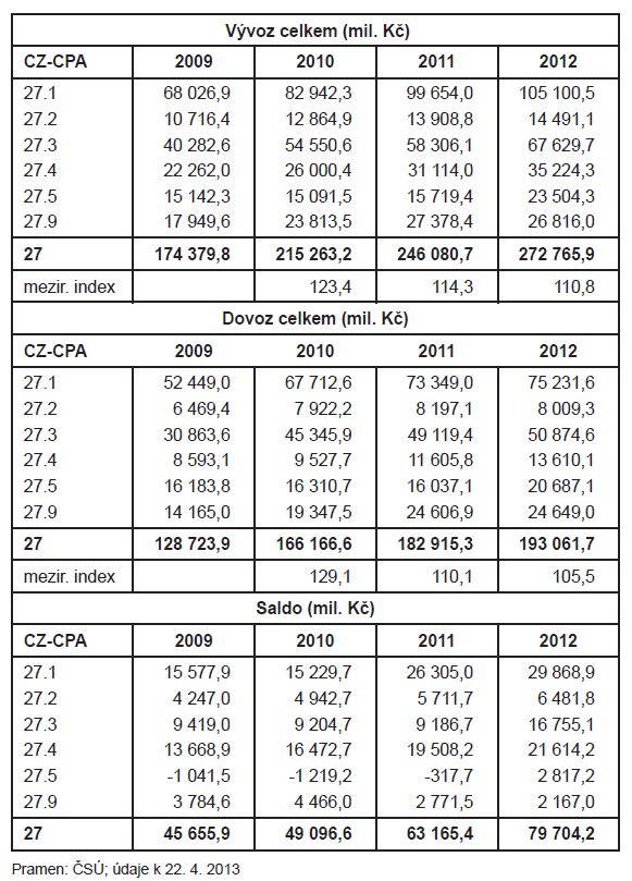 CZ-NACE 27 - VÝROBA