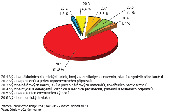 CZ-NACE 20 VÝROBA CHEMICKÝCH