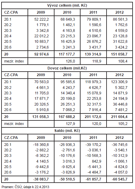 CZ-NACE 20 VÝROBA CHEMICKÝCH